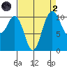 Gig Harbor tide chart for Monday, September 2, 2024
