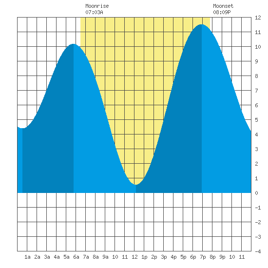 Gig Harbor tide chart for Tuesday, September 3, 2024