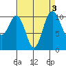 Gig Harbor tide chart for Tuesday, September 3, 2024