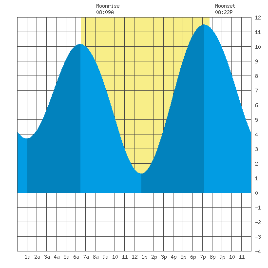 Gig Harbor tide chart for Wednesday, September 4, 2024