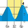 Gig Harbor tide chart for Wednesday, September 4, 2024