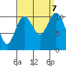 Gig Harbor tide chart for Saturday, September 7, 2024