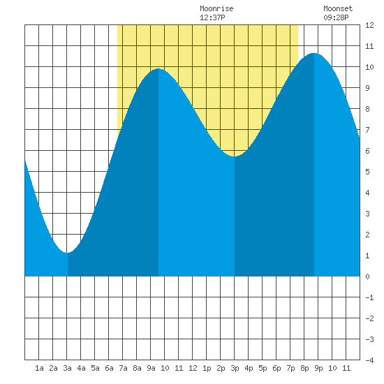 Gig Harbor tide chart for Sunday, September 8, 2024