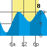 Gig Harbor tide chart for Sunday, September 8, 2024