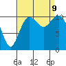 Gig Harbor tide chart for Monday, September 9, 2024