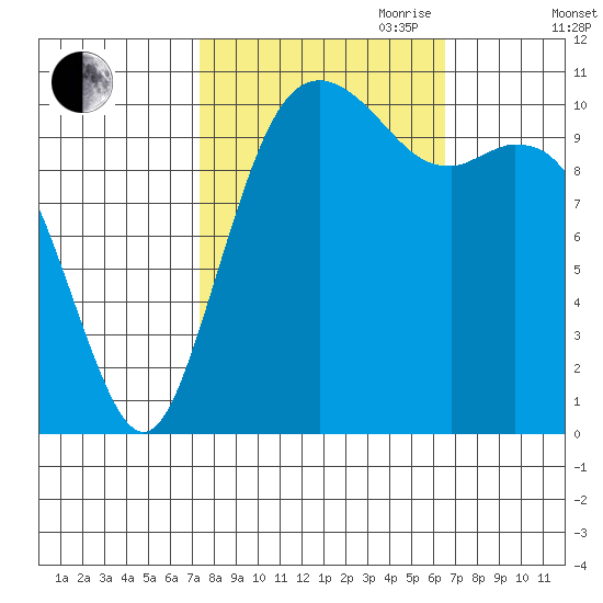 Gig Harbor tide chart for Thursday, October 10, 2024