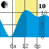 Gig Harbor tide chart for Thursday, October 10, 2024
