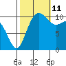 Gig Harbor tide chart for Friday, October 11, 2024