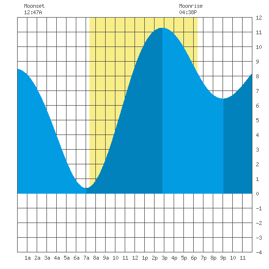 Gig Harbor tide chart for Saturday, October 12, 2024