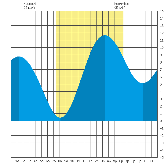 Gig Harbor tide chart for Sunday, October 13, 2024
