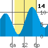 Gig Harbor tide chart for Monday, October 14, 2024