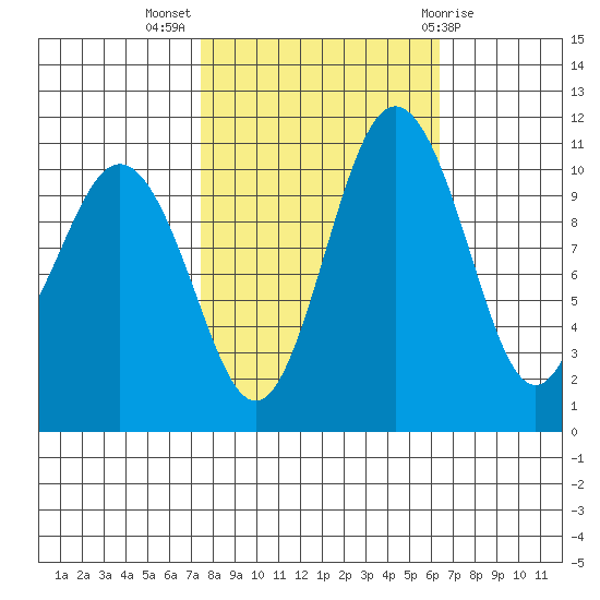 Gig Harbor tide chart for Tuesday, October 15, 2024