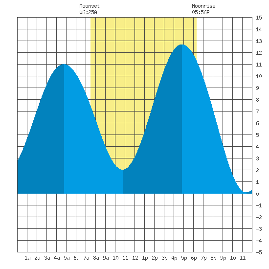 Gig Harbor tide chart for Wednesday, October 16, 2024