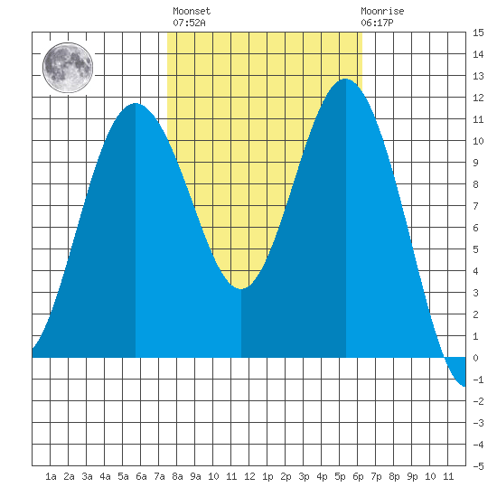Gig Harbor tide chart for Thursday, October 17, 2024