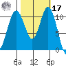 Gig Harbor tide chart for Thursday, October 17, 2024