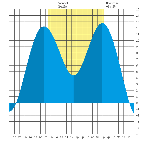 Gig Harbor tide chart for Friday, October 18, 2024