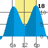 Gig Harbor tide chart for Friday, October 18, 2024