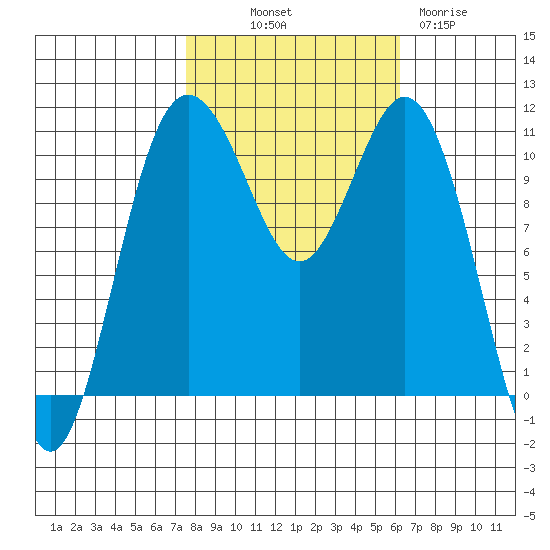 Gig Harbor tide chart for Saturday, October 19, 2024