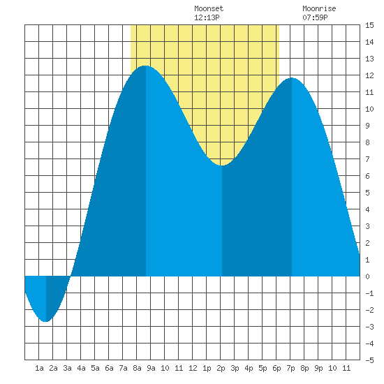 Gig Harbor tide chart for Sunday, October 20, 2024