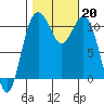 Gig Harbor tide chart for Sunday, October 20, 2024