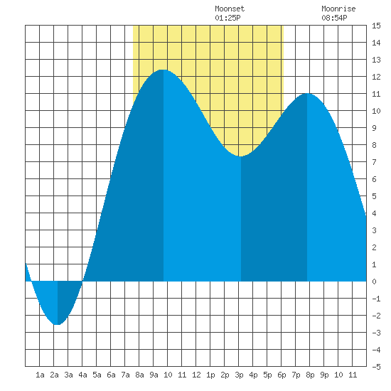 Gig Harbor tide chart for Monday, October 21, 2024
