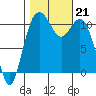 Gig Harbor tide chart for Monday, October 21, 2024