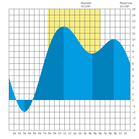 Gig Harbor tide chart for Tuesday, October 22, 2024