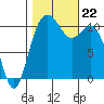 Gig Harbor tide chart for Tuesday, October 22, 2024