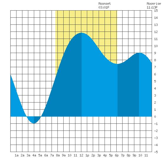Gig Harbor tide chart for Wednesday, October 23, 2024