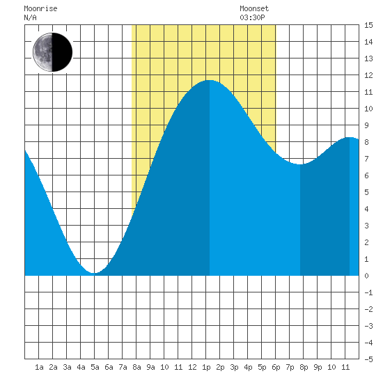 Gig Harbor tide chart for Thursday, October 24, 2024