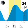 Gig Harbor tide chart for Thursday, October 24, 2024