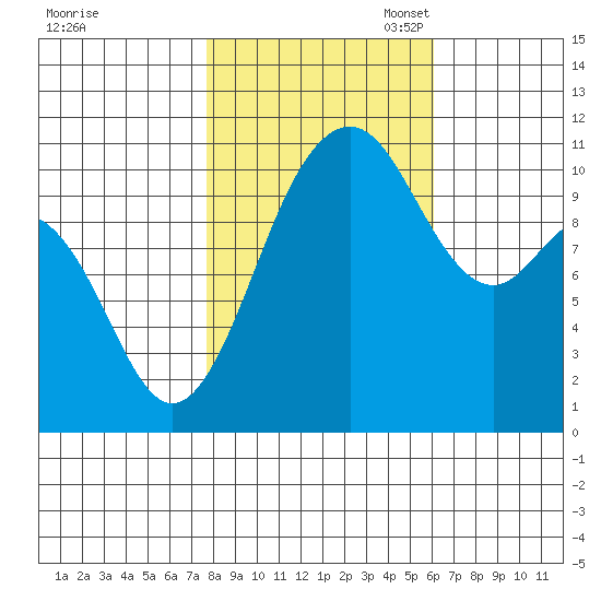 Gig Harbor tide chart for Friday, October 25, 2024