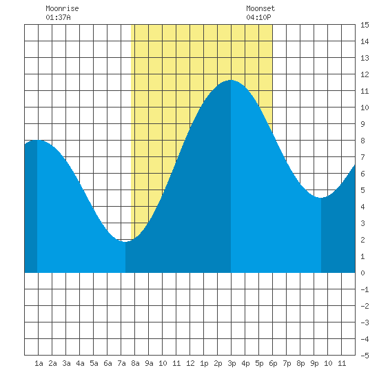 Gig Harbor tide chart for Saturday, October 26, 2024