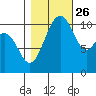 Gig Harbor tide chart for Saturday, October 26, 2024