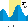 Gig Harbor tide chart for Sunday, October 27, 2024