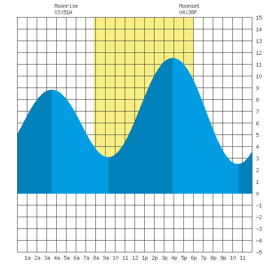 Gig Harbor tide chart for Monday, October 28, 2024
