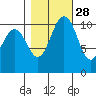 Gig Harbor tide chart for Monday, October 28, 2024