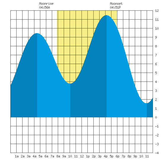 Gig Harbor tide chart for Tuesday, October 29, 2024
