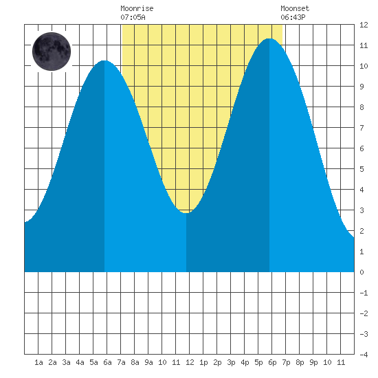 Gig Harbor tide chart for Wednesday, October 2, 2024