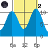 Gig Harbor tide chart for Wednesday, October 2, 2024