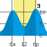 Gig Harbor tide chart for Thursday, October 3, 2024