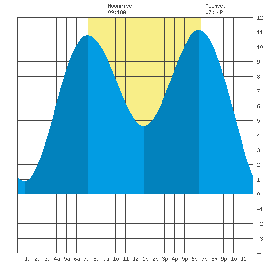 Gig Harbor tide chart for Friday, October 4, 2024