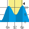 Gig Harbor tide chart for Friday, October 4, 2024