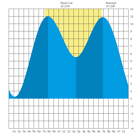 Gig Harbor tide chart for Saturday, October 5, 2024