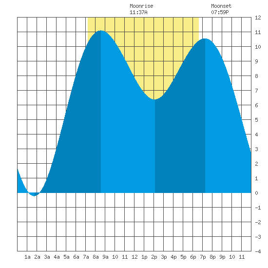 Gig Harbor tide chart for Sunday, October 6, 2024