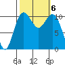 Gig Harbor tide chart for Sunday, October 6, 2024