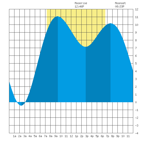 Gig Harbor tide chart for Monday, October 7, 2024