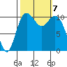 Gig Harbor tide chart for Monday, October 7, 2024