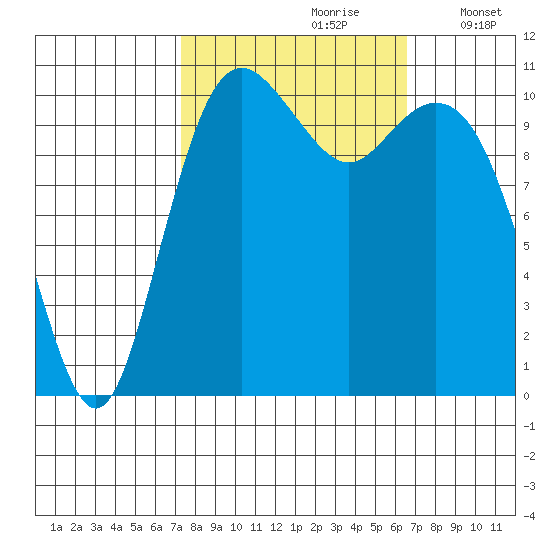 Gig Harbor tide chart for Tuesday, October 8, 2024