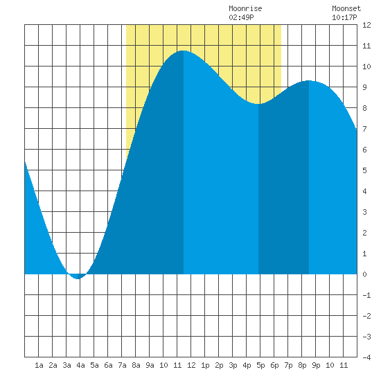 Gig Harbor tide chart for Wednesday, October 9, 2024